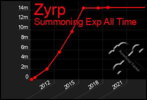 Total Graph of Zyrp