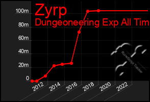 Total Graph of Zyrp