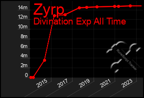 Total Graph of Zyrp