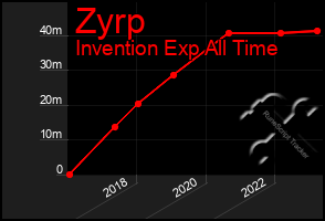 Total Graph of Zyrp