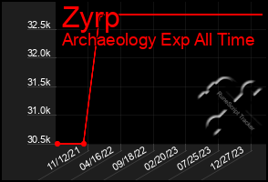 Total Graph of Zyrp