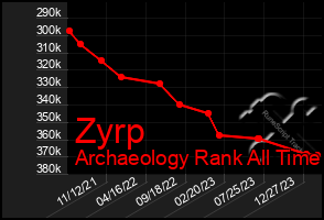 Total Graph of Zyrp