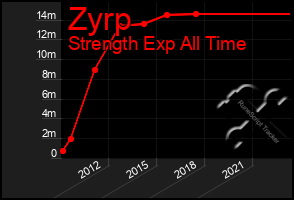 Total Graph of Zyrp