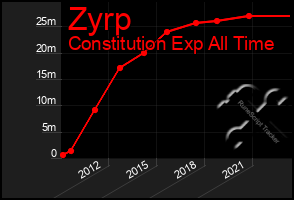 Total Graph of Zyrp