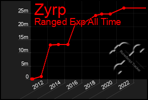 Total Graph of Zyrp