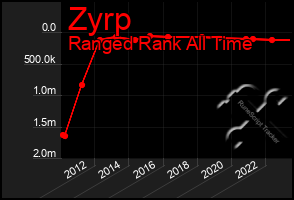 Total Graph of Zyrp