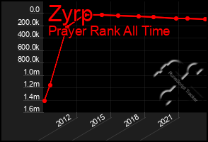Total Graph of Zyrp