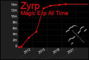 Total Graph of Zyrp