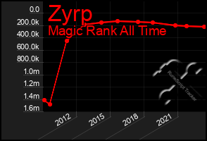 Total Graph of Zyrp