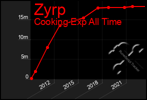 Total Graph of Zyrp