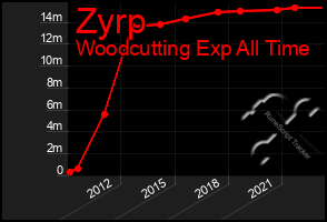 Total Graph of Zyrp