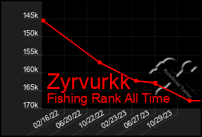 Total Graph of Zyrvurkk