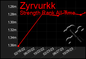 Total Graph of Zyrvurkk