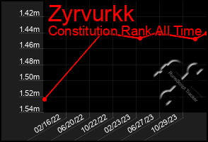 Total Graph of Zyrvurkk