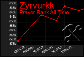 Total Graph of Zyrvurkk