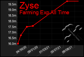 Total Graph of Zyse