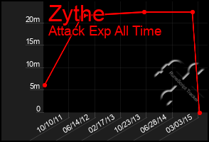 Total Graph of Zythe