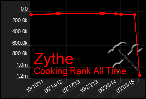 Total Graph of Zythe