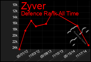 Total Graph of Zyver