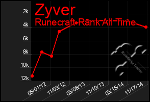 Total Graph of Zyver