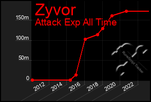 Total Graph of Zyvor