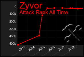 Total Graph of Zyvor