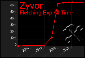 Total Graph of Zyvor