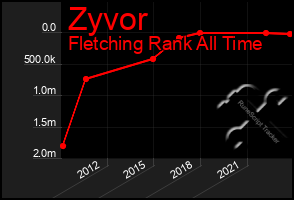 Total Graph of Zyvor