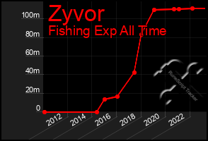 Total Graph of Zyvor