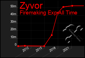 Total Graph of Zyvor