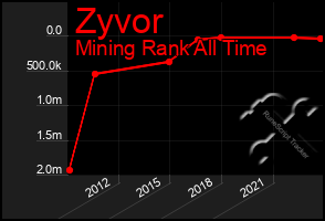 Total Graph of Zyvor