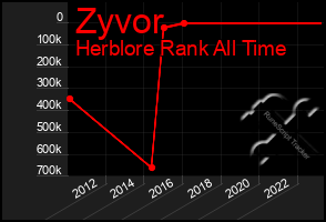 Total Graph of Zyvor