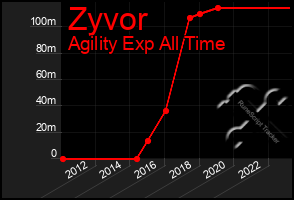 Total Graph of Zyvor