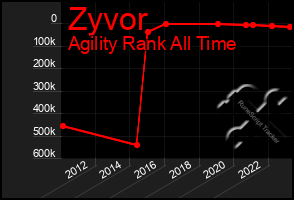 Total Graph of Zyvor