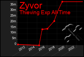 Total Graph of Zyvor