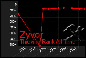 Total Graph of Zyvor