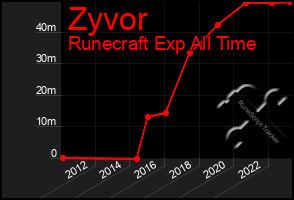 Total Graph of Zyvor