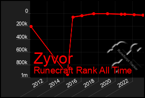 Total Graph of Zyvor