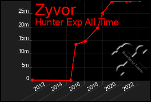 Total Graph of Zyvor