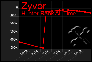 Total Graph of Zyvor