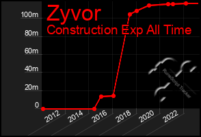 Total Graph of Zyvor