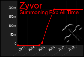 Total Graph of Zyvor