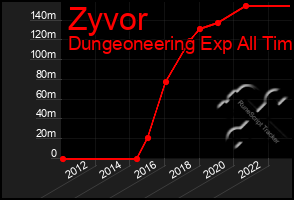 Total Graph of Zyvor