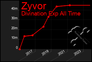 Total Graph of Zyvor