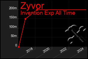 Total Graph of Zyvor