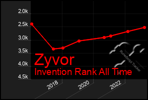 Total Graph of Zyvor