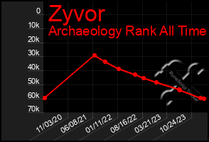 Total Graph of Zyvor