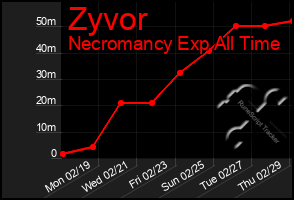 Total Graph of Zyvor