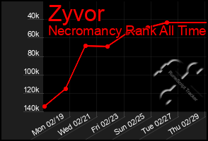 Total Graph of Zyvor