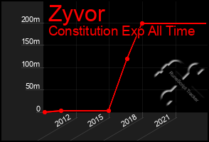 Total Graph of Zyvor